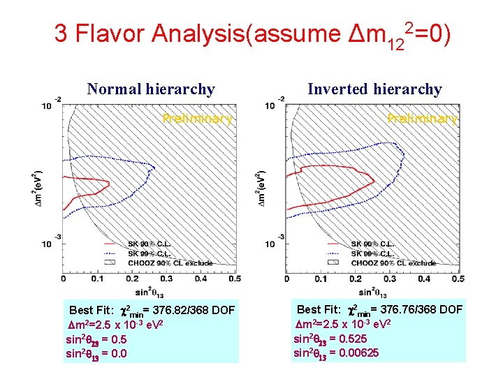 3 Flavor Analysis(assume Δm 122=0) Normal hierarchy Preliminary Best Fit: 2 min= 376. 82/368 3 Flavor Analysis(assume Δm 122=0) Normal hierarchy Preliminary Best Fit: 2 min= 376. 82/368