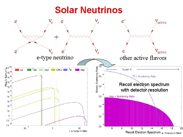 Solar Neutrinos e-type neutrino other active flavors Recoil electron spectrum with detector resolution Solar Neutrinos e-type neutrino other active flavors Recoil electron spectrum with detector resolution