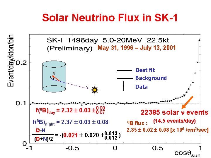 Solar Neutrino Flux in SK-1 May 31, 1996 – July 13, 2001 q Best Solar Neutrino Flux in SK-1 May 31, 1996 – July 13, 2001 q Best