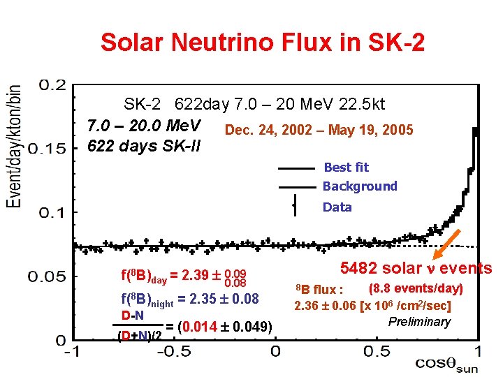 Solar Neutrino Flux in SK-2 7. 0 (stat. ) – 20 Me. V 22. Solar Neutrino Flux in SK-2 7. 0 (stat. ) – 20 Me. V 22.