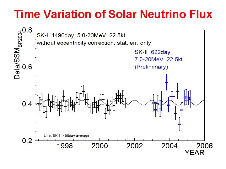 Time Variation of Solar Neutrino Flux Time Variation of Solar Neutrino Flux