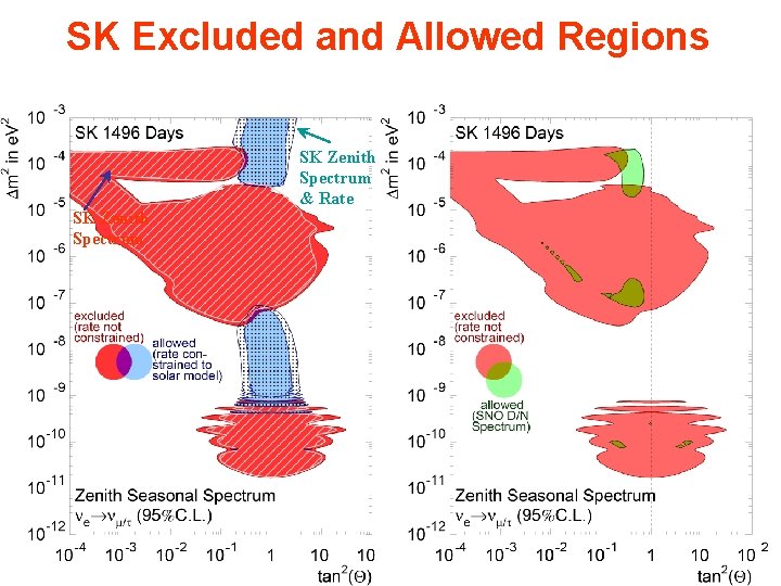 SK Excluded and Allowed Regions SK Zenith Spectrum & Rate SK Zenith Spectrum SK Excluded and Allowed Regions SK Zenith Spectrum & Rate SK Zenith Spectrum