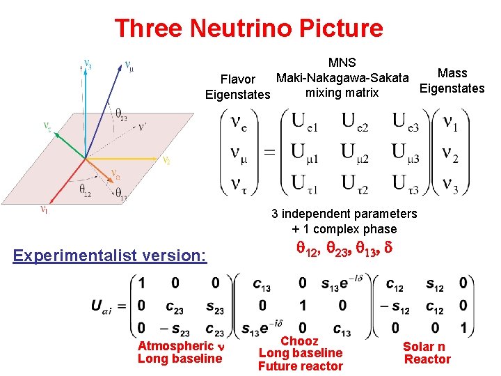 Three Neutrino Picture MNS Mass Maki-Nakagawa-Sakata Flavor Eigenstates mixing matrix Eigenstates 3 independent parameters Three Neutrino Picture MNS Mass Maki-Nakagawa-Sakata Flavor Eigenstates mixing matrix Eigenstates 3 independent parameters
