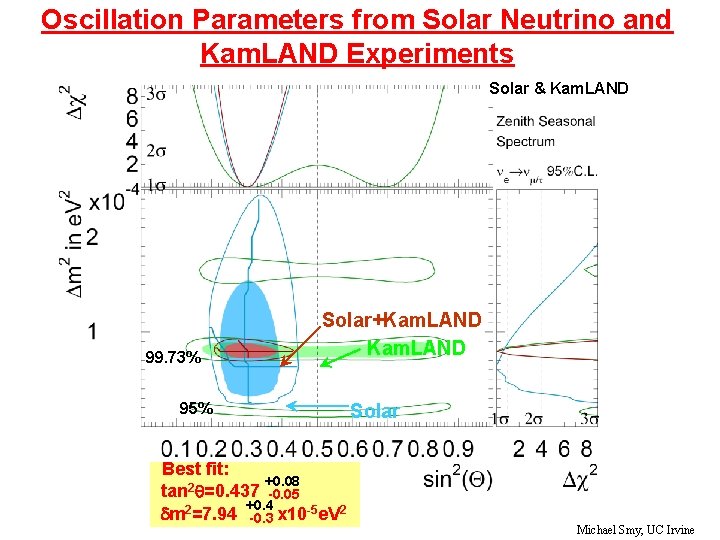 Oscillation Parameters from Solar Neutrino and Kam. LAND Experiments Solar & Kam. LAND 99. Oscillation Parameters from Solar Neutrino and Kam. LAND Experiments Solar & Kam. LAND 99.