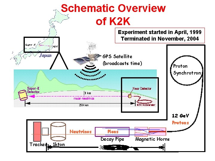 Schematic Overview of K 2 K Experiment started in April, 1999 Terminated in November, Schematic Overview of K 2 K Experiment started in April, 1999 Terminated in November,