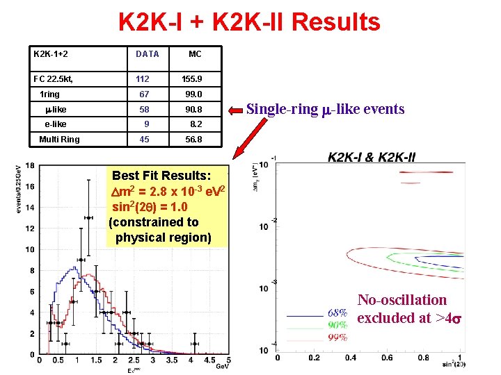 K 2 K-I + K 2 K-II Results K 2 K-1+2 DATA FC 22. K 2 K-I + K 2 K-II Results K 2 K-1+2 DATA FC 22.