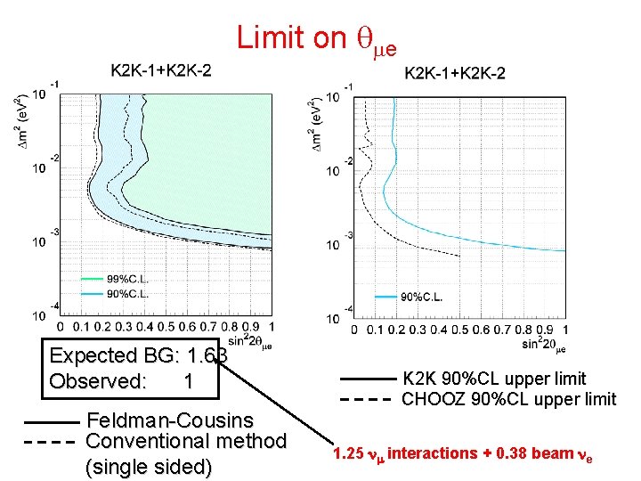 Limit on qme Expected BG: 1. 63 Observed: 1 Feldman-Cousins Conventional method (single sided) Limit on qme Expected BG: 1. 63 Observed: 1 Feldman-Cousins Conventional method (single sided)
