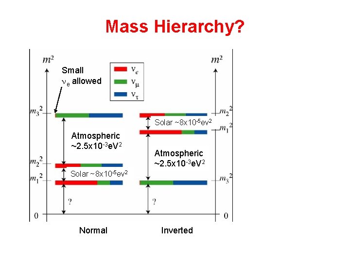 Mass Hierarchy? Small e allowed Solar ~8 x 10 -5 ev 2 Atmospheric ~2. Mass Hierarchy? Small e allowed Solar ~8 x 10 -5 ev 2 Atmospheric ~2.