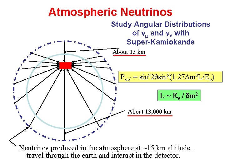 Atmospheric Neutrinos Study Angular Distributions of m and e with Super-Kamiokande About 15 km Atmospheric Neutrinos Study Angular Distributions of m and e with Super-Kamiokande About 15 km