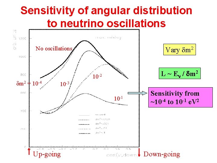 Sensitivity of angular distribution to neutrino oscillations Vary dm 2 No oscillations dm 2 Sensitivity of angular distribution to neutrino oscillations Vary dm 2 No oscillations dm 2
