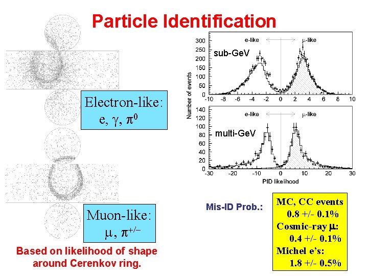 Particle Identification sub-Ge. V Electron-like: e, g, p 0 multi-Ge. V Muon-like: m, p+/Based Particle Identification sub-Ge. V Electron-like: e, g, p 0 multi-Ge. V Muon-like: m, p+/Based
