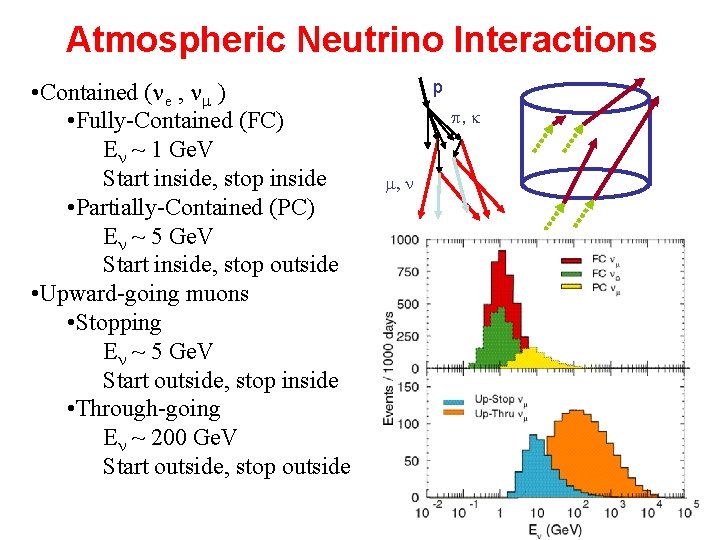 Atmospheric Neutrino Interactions • Contained ( e , m ) • Fully-Contained (FC) E Atmospheric Neutrino Interactions • Contained ( e , m ) • Fully-Contained (FC) E