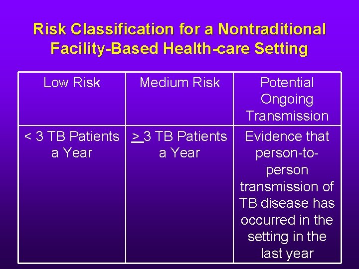 Risk Classification for a Nontraditional Facility-Based Health-care Setting Low Risk Medium Risk Potential Ongoing