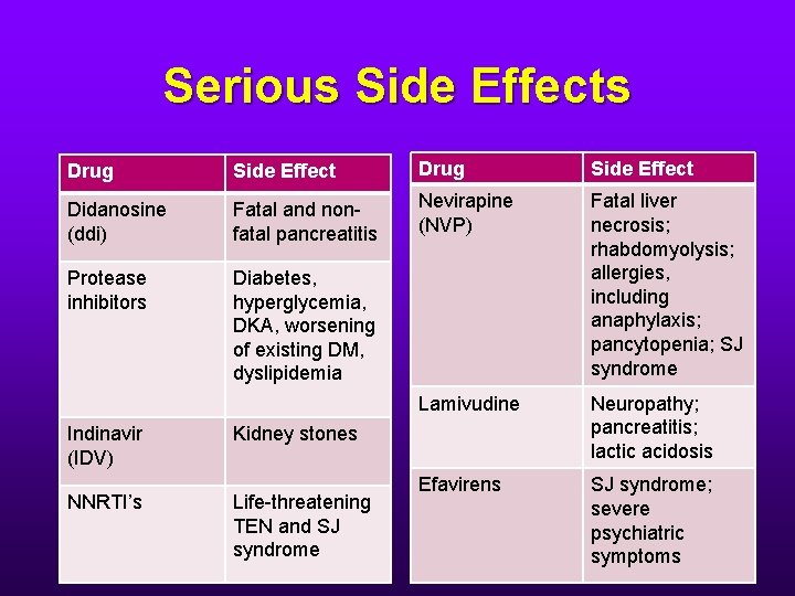 Serious Side Effects Drug Side Effect Didanosine (ddi) Fatal and nonfatal pancreatitis Nevirapine (NVP)