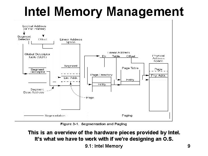 Intel Memory Management This is an overview of the hardware pieces provided by Intel.