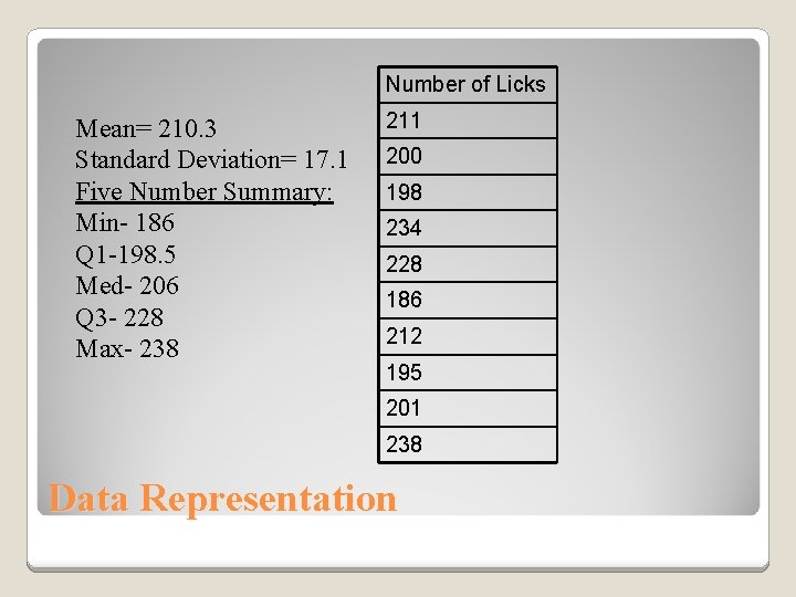 Number of Licks Mean= 210. 3 Standard Deviation= 17. 1 Five Number Summary: Min-