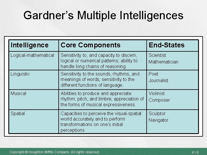Gardner’s Multiple Intelligences Intelligence Core Components End-States Logical-mathematical Sensitivity to, and capacity to discern,