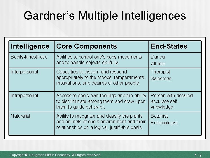 Gardner’s Multiple Intelligences Intelligence Core Components End-States Bodily-kinesthetic Abilities to control one’s body movements