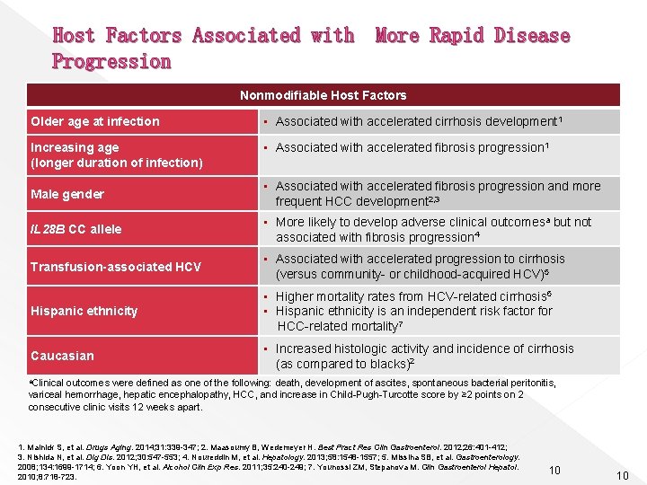 Host Factors Associated with More Rapid Disease Progression Nonmodifiable Host Factors Older age at