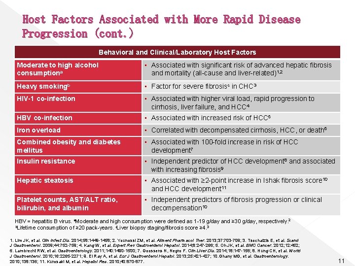 Host Factors Associated with More Rapid Disease Progression (cont. ) Behavioral and Clinical/Laboratory Host