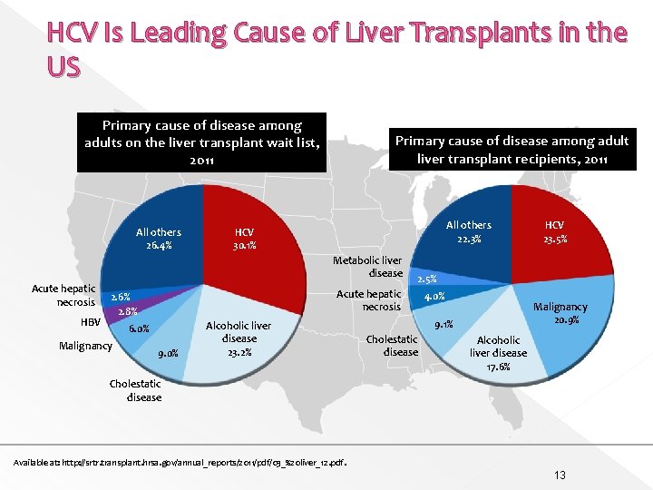 HCV Is Leading Cause of Liver Transplants in the US Primary cause of disease