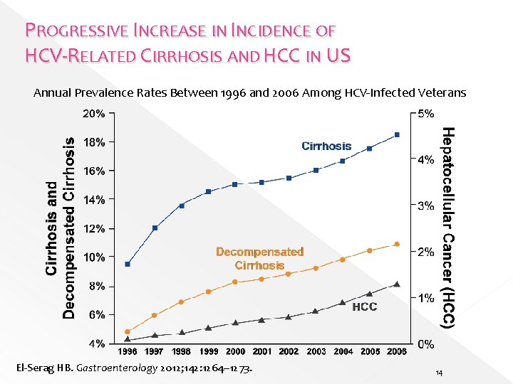 PROGRESSIVE INCREASE IN INCIDENCE OF HCV-RELATED CIRRHOSIS AND HCC IN US Annual Prevalence Rates