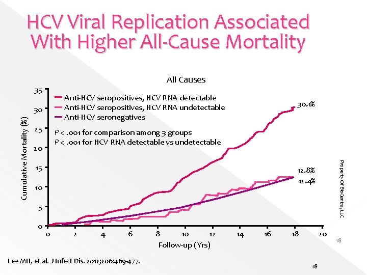 HCV Viral Replication Associated With Higher All-Cause Mortality All Causes 35 Anti-HCV seropositives, HCV