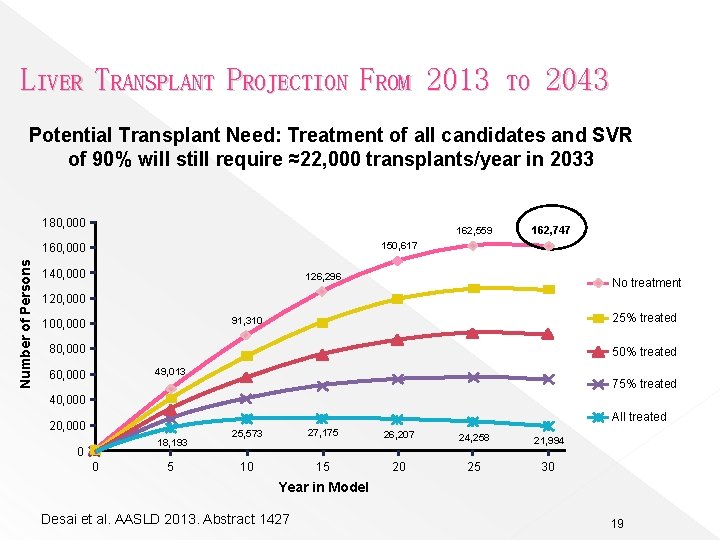 LIVER TRANSPLANT PROJECTION FROM 2013 TO 2043 Potential Transplant Need: Treatment of all candidates