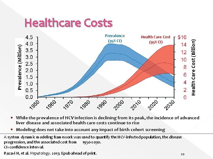 Health Care Cost (95% CI) Prevalence (Million) Prevalence (95% CI) Health Care Cost (Billion)