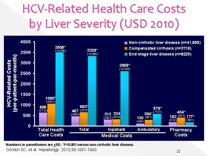 HCV-Related Health Care Costs by Liver Severity (USD 2010) 3505* 3328* (10, 996) HCV-Related