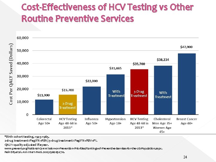 Cost Per QALY Saved (Dollars) Cost-Effectiveness of HCV Testing vs Other Routine Preventive Services