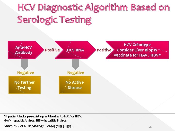 HCV Diagnostic Algorithm Based on Serologic Testing Anti-HCV Antibody Positive HCV RNA Negative No