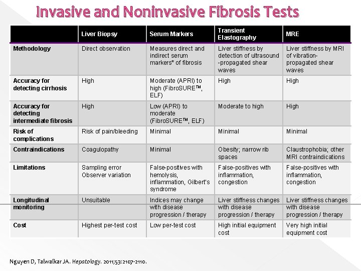 Invasive and Noninvasive Fibrosis Tests Transient Elastography MRE Measures direct and indirect serum markers*