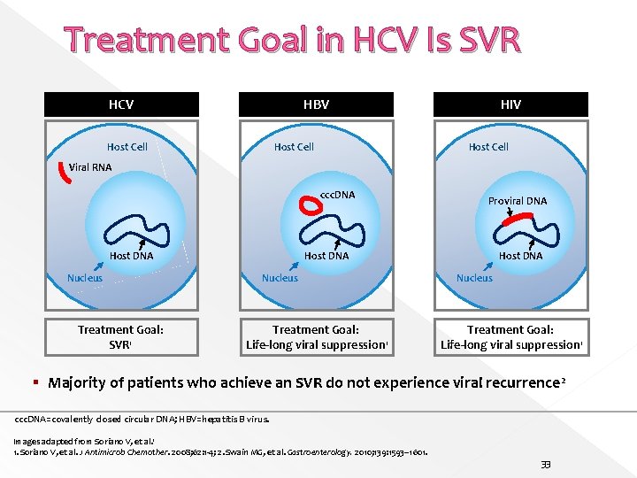 Treatment Goal in HCV Is SVR HCV HBV Host Cell HIV Host Cell Viral