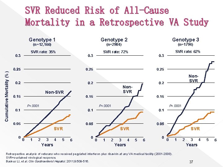 SVR Reduced Risk of All-Cause Mortality in a Retrospective VA Study Genotype 1 (n=12,