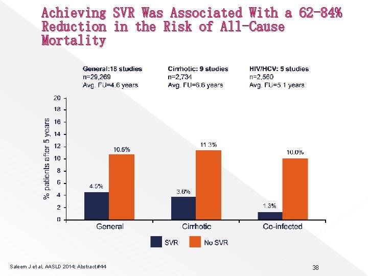 Achieving SVR Was Associated With a 62 -84% Reduction in the Risk of All-Cause