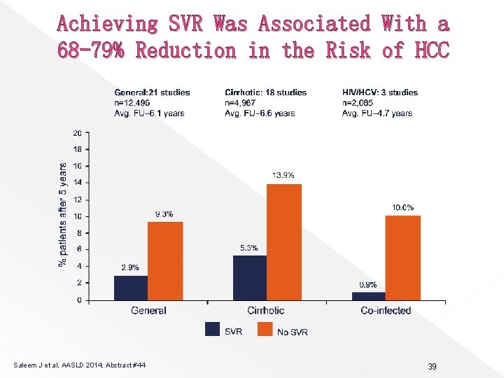 Achieving SVR Was Associated With a 68 -79% Reduction in the Risk of HCC