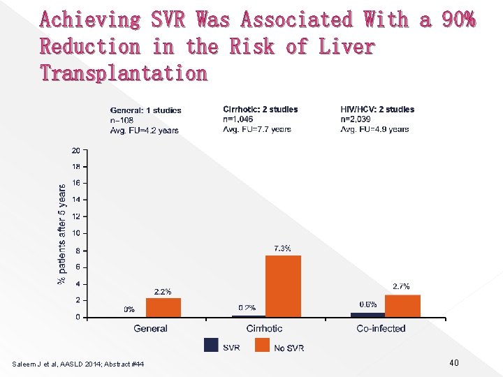 Achieving SVR Was Associated With a 90% Reduction in the Risk of Liver Transplantation
