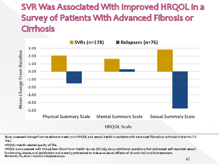 Mean Change From Baseline SVR Was Associated With Improved HRQOL in a Survey of