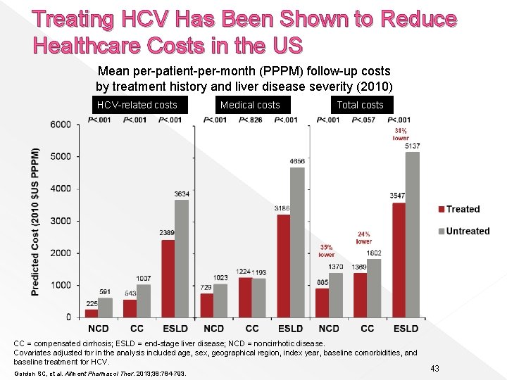 Treating HCV Has Been Shown to Reduce Healthcare Costs in the US Mean per-patient-per-month