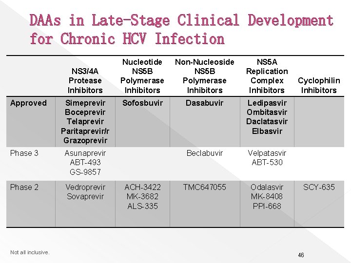 DAAs in Late-Stage Clinical Development for Chronic HCV Infection NS 3/4 A Protease Inhibitors
