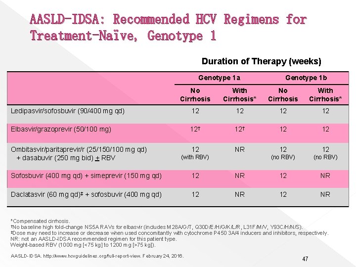 AASLD-IDSA: Recommended HCV Regimens for Treatment-Naïve, Genotype 1 Duration of Therapy (weeks) Genotype 1