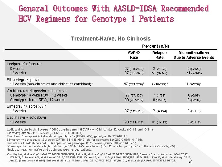 General Outcomes With AASLD-IDSA Recommended HCV Regimens for Genotype 1 Patients Treatment-Naïve, No Cirrhosis