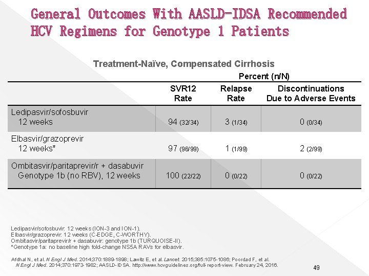 General Outcomes With AASLD-IDSA Recommended HCV Regimens for Genotype 1 Patients Treatment-Naïve, Compensated Cirrhosis