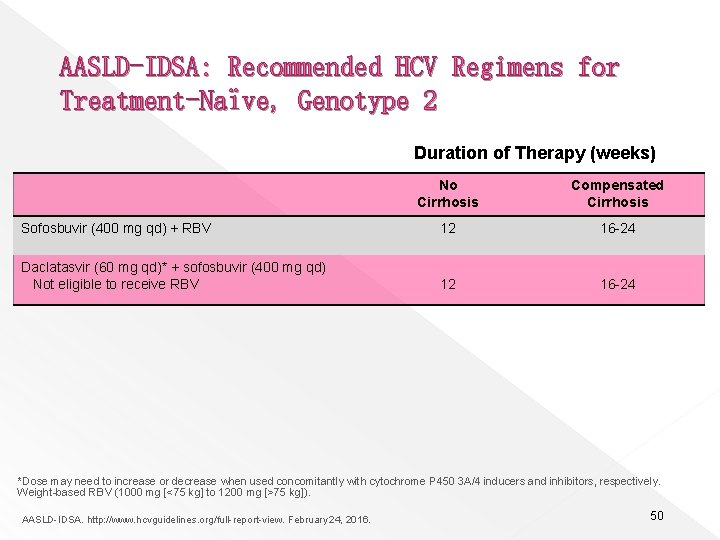 AASLD-IDSA: Recommended HCV Regimens for Treatment-Naïve, Genotype 2 Duration of Therapy (weeks) No Cirrhosis