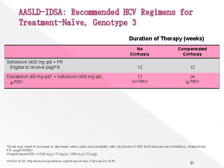AASLD-IDSA: Recommended HCV Regimens for Treatment-Naïve, Genotype 3 Duration of Therapy (weeks) Sofosbuvir (400