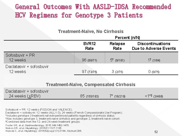 General Outcomes With AASLD-IDSA Recommended HCV Regimens for Genotype 3 Patients Treatment-Naïve, No Cirrhosis