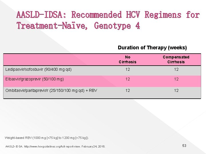 AASLD-IDSA: Recommended HCV Regimens for Treatment-Naïve, Genotype 4 Duration of Therapy (weeks) No Cirrhosis