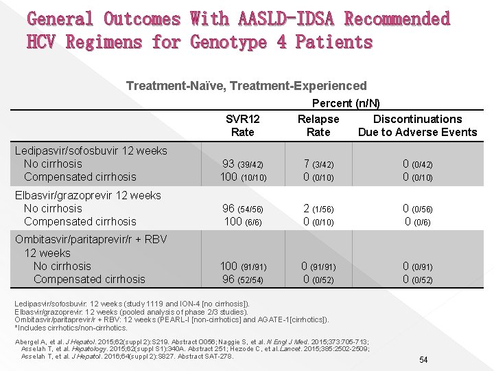 General Outcomes With AASLD-IDSA Recommended HCV Regimens for Genotype 4 Patients Treatment-Naïve, Treatment-Experienced SVR