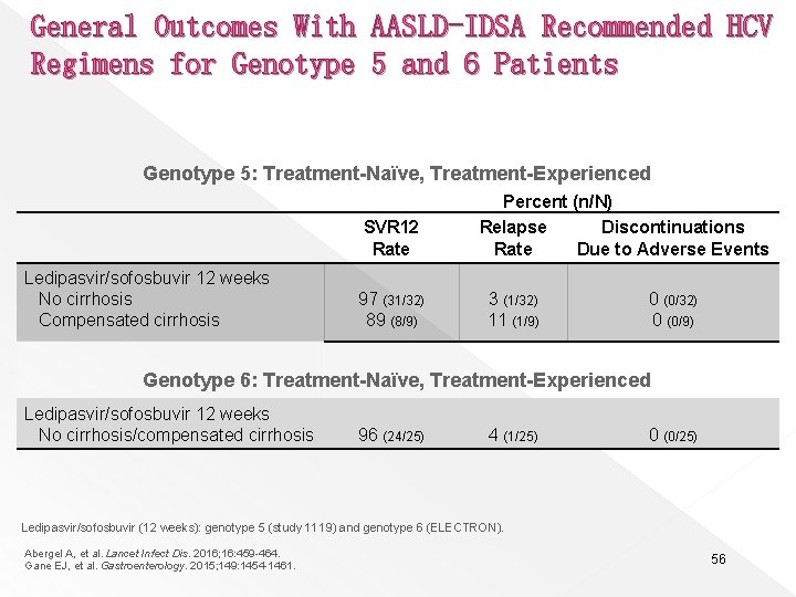 General Outcomes With AASLD-IDSA Recommended HCV Regimens for Genotype 5 and 6 Patients Genotype
